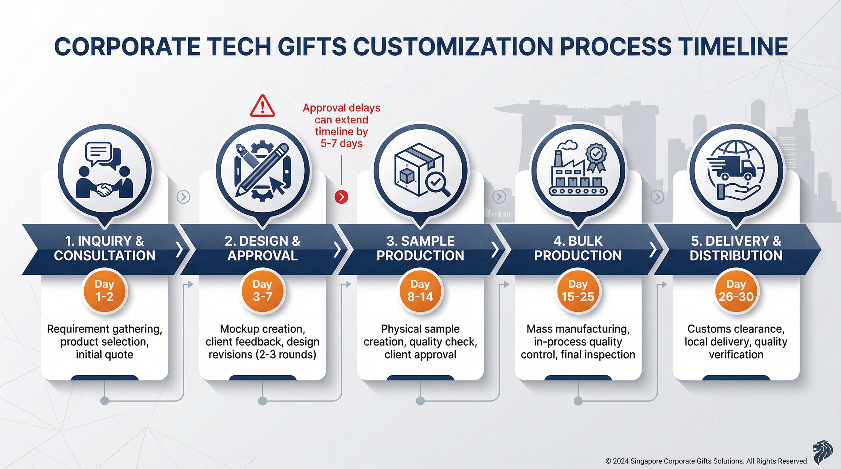 Complete Customization Process Timeline for Corporate Tech Gifts