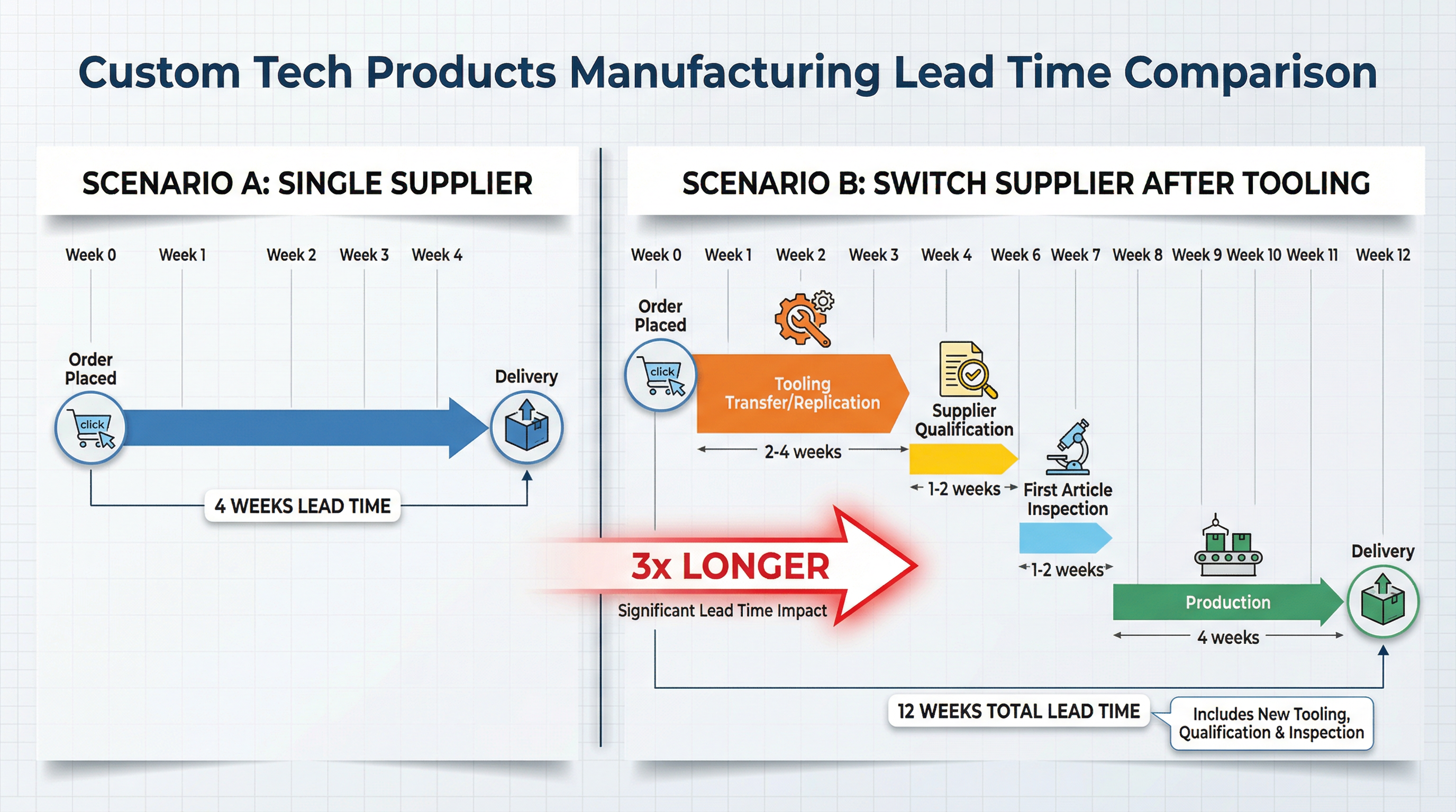 Tooling Lock-In Effect on Lead Time: Switching Penalty Comparison