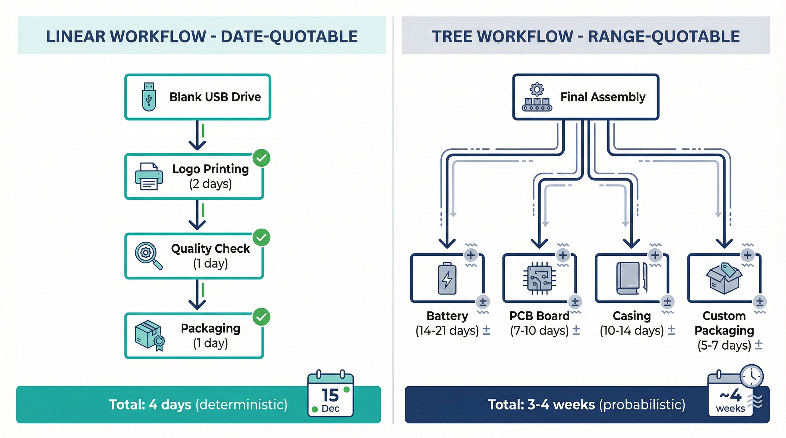 Why Your Power Bank Supplier Quotes "Approximately 4 Weeks" But Your USB Drive Supplier Quotes "December 15"