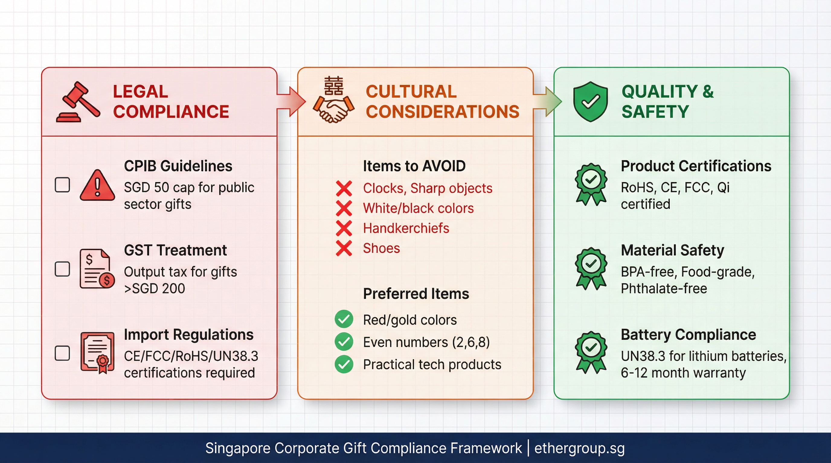 Singapore Corporate Gift Compliance Framework
